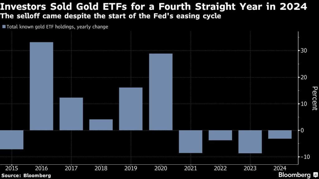 Goldpreis: Anleger verkaufen trotz der Zinswende der Fed weiterhin Gold-ETFs