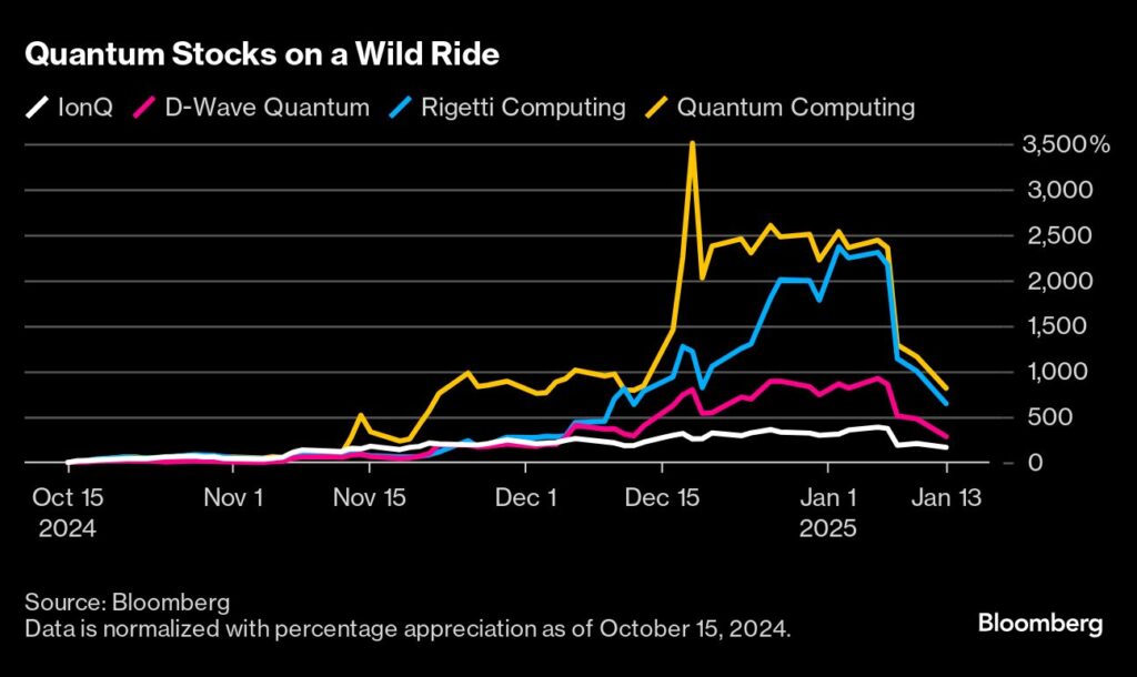 Quantum-Aktien auf wilder Fahrt – Nvidia-Kommentare belasten