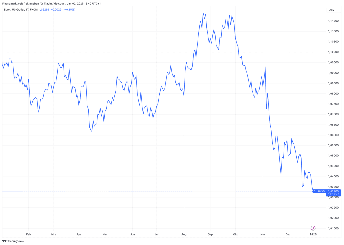 Chart zeigt Kursverlauf des Euro in den letzten zwölf Monaten