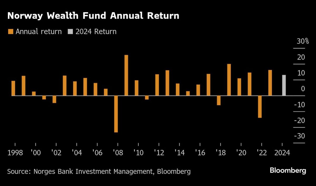 Diagramm zeigt die jährliche Leistung im Norwegen State Fund