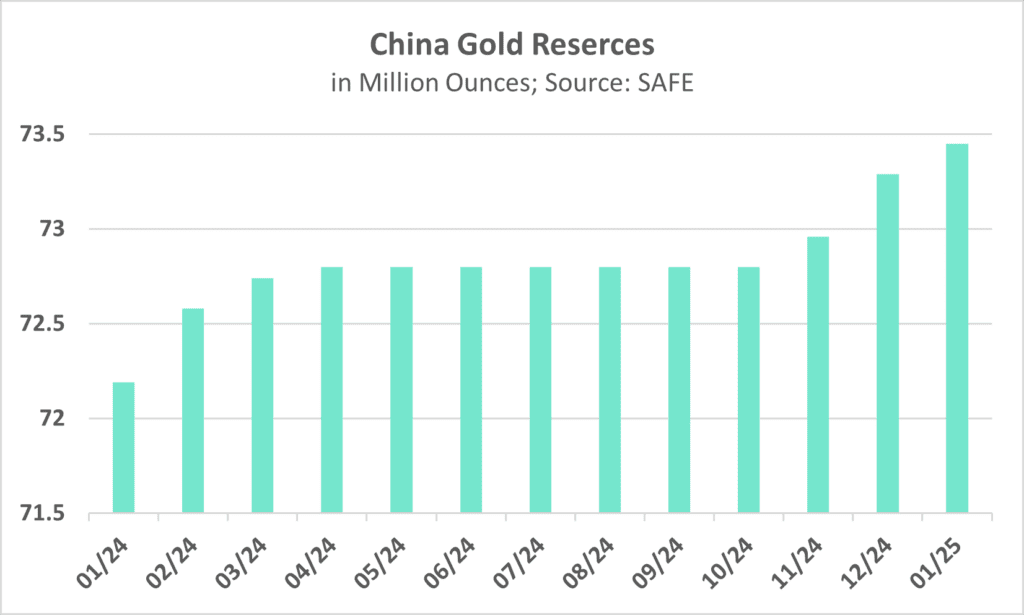China Gold reserves Jan 25