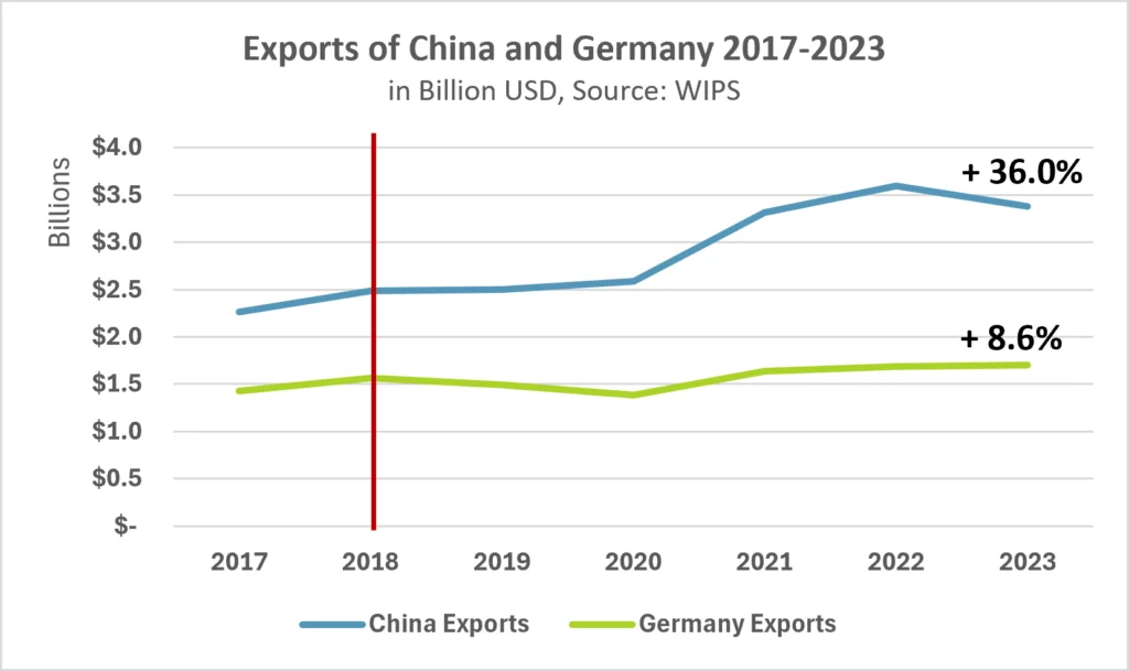 Exporte China und Deutschland