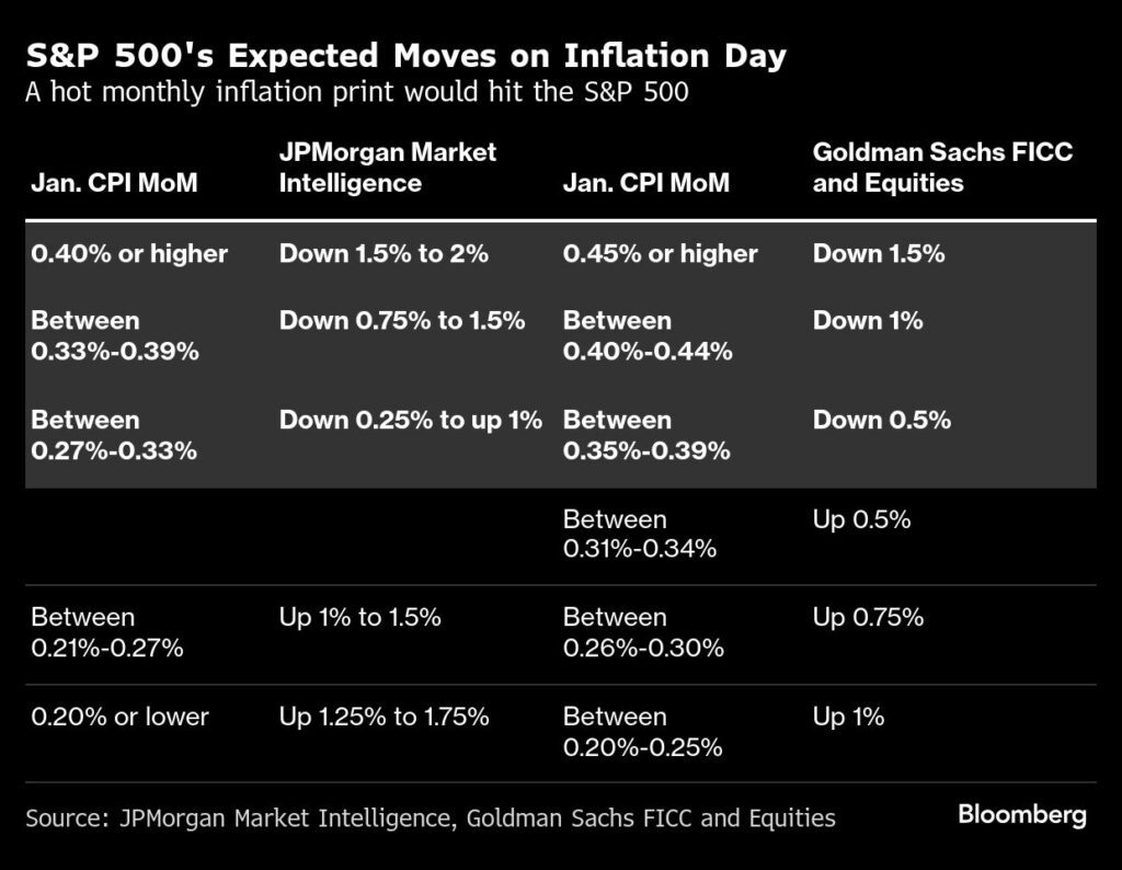 Aktienmärkte: US -Inflationsdaten könnten den S & P 500 auf einen Sturz senden