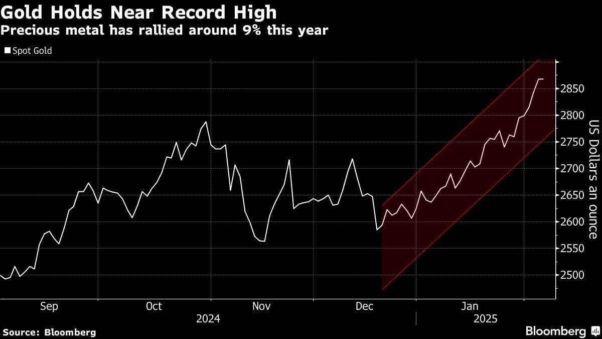 Der Chart zeigt einen Kurskurs im Goldpreis in US -Dollars