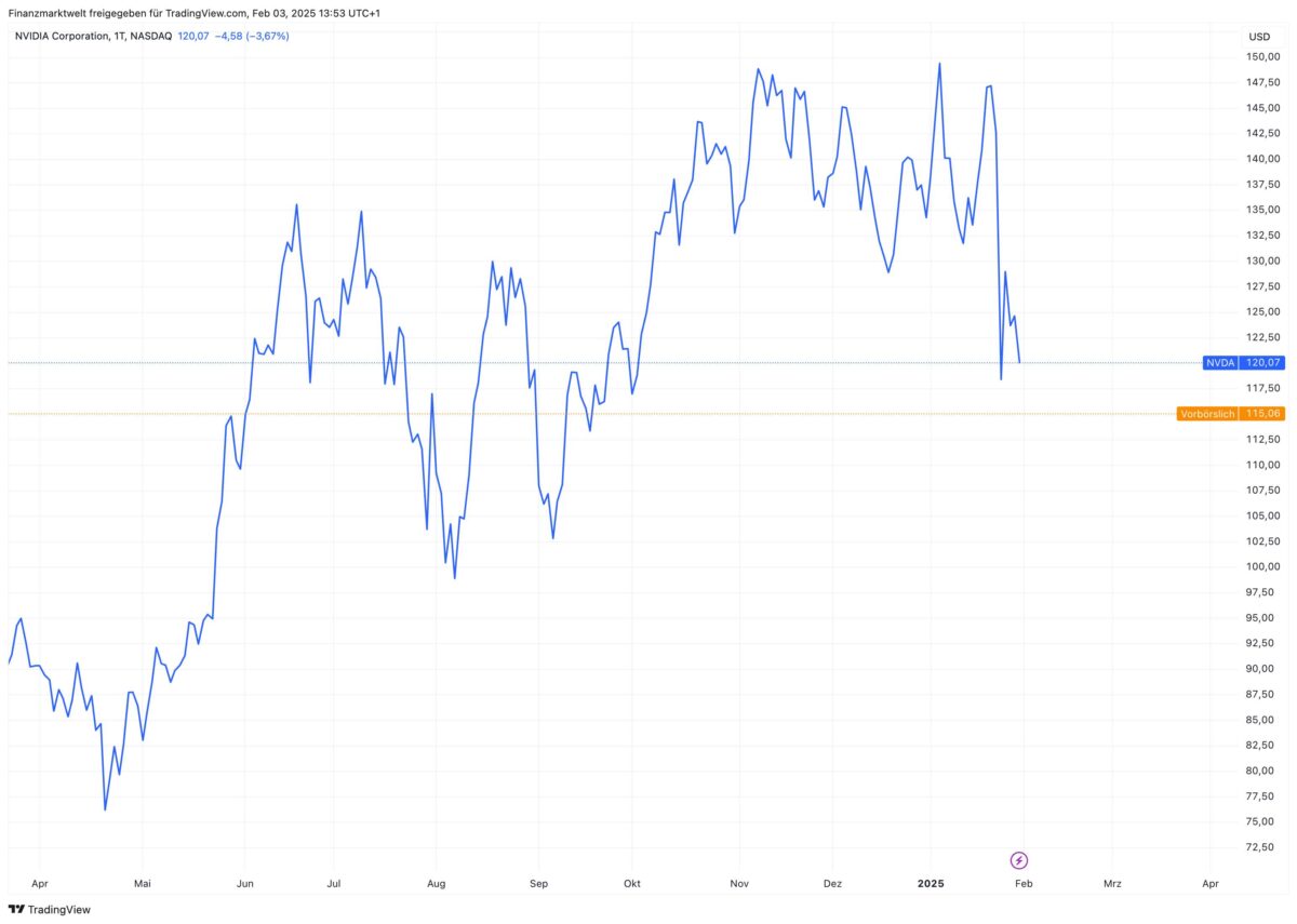 Die Grafik zeigt den Verlauf des NVIDIA -Anteils seit April 2024