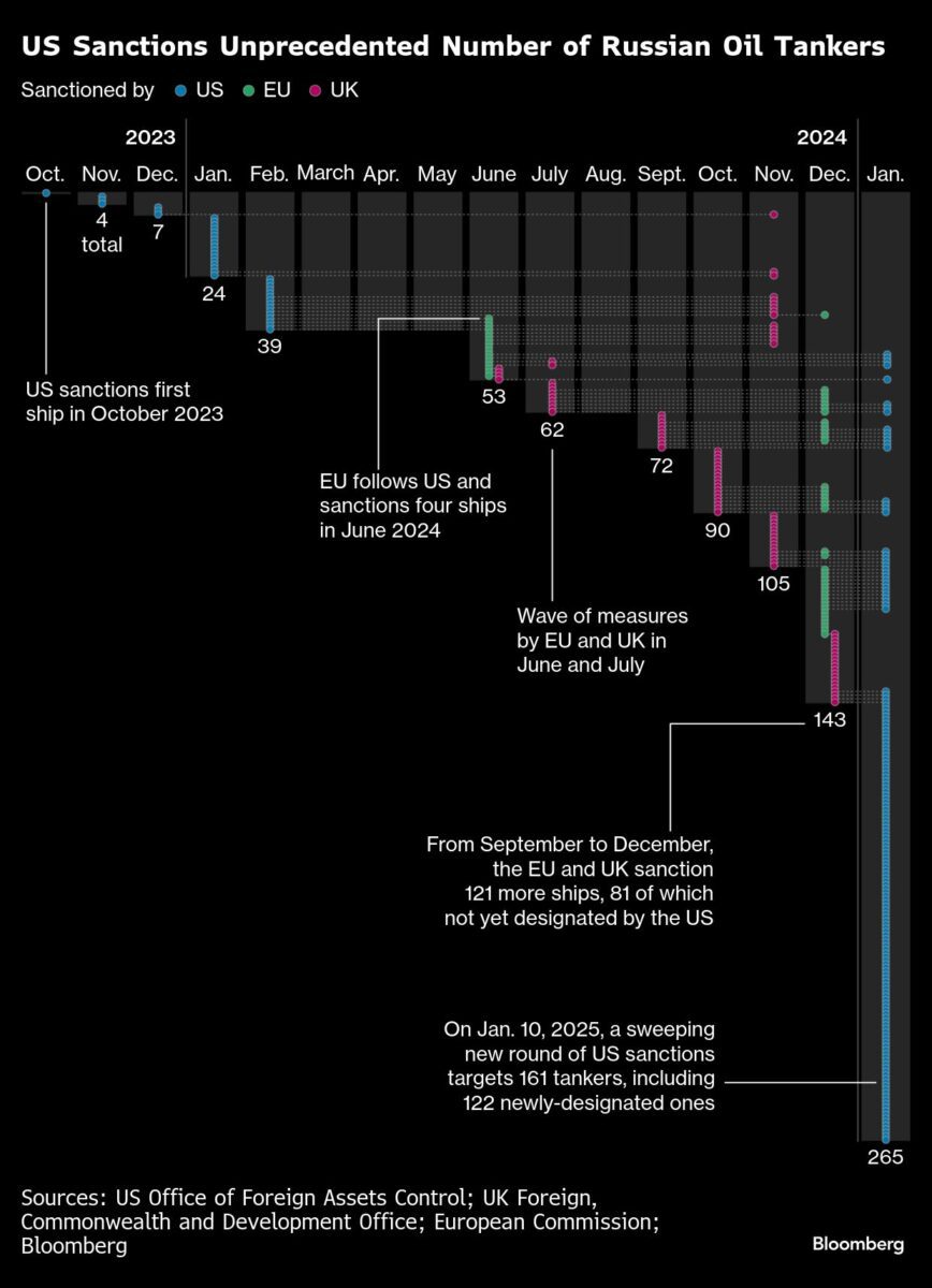 Grafiken zeigen eine drastisch erhöhte Anzahl von Sanktionen gegen Öltanker aus Russland