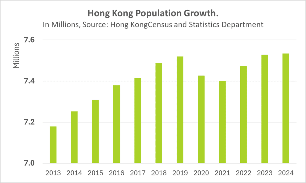 Hongkong Population Growth