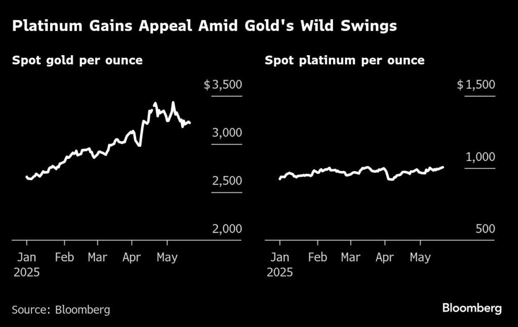 China: Nachfrage nach Platin steigt aufgrund des hohen Goldpreises