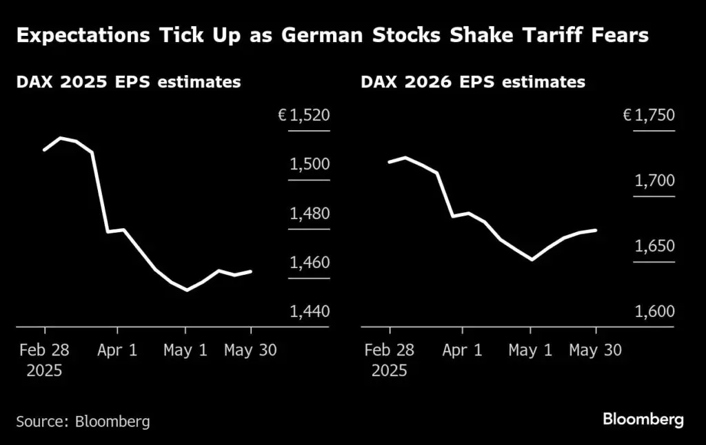 Deutschland: Rosige Aussichten für den Dax und deutsche Aktien