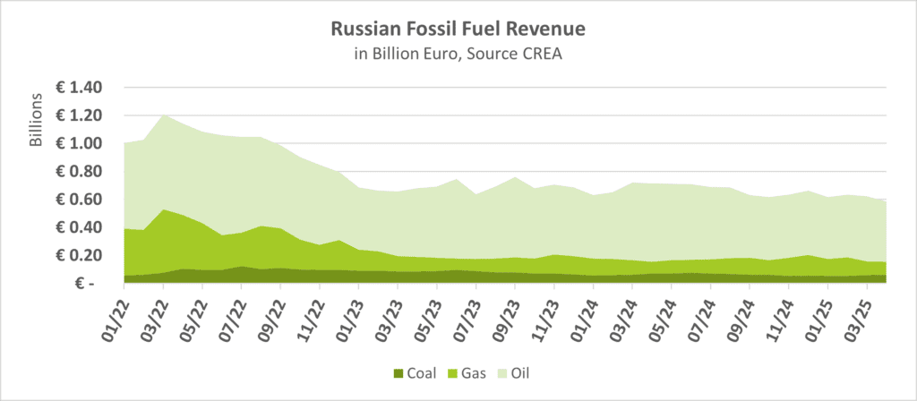 Russian Fuel Revenue April 25