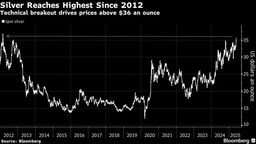Edelmetalle: Silber und Platin holen gegenüber Gold auf