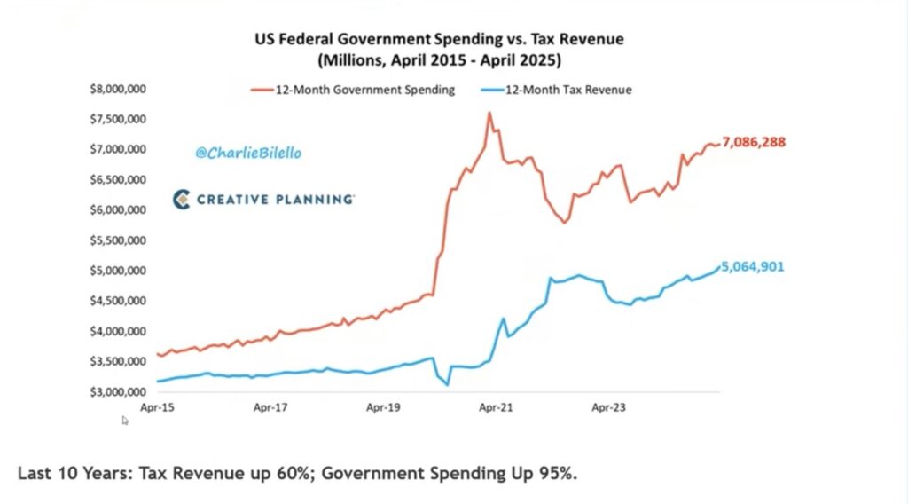 US Spending vs Tax Revenue Trump Big Beautiful Bill