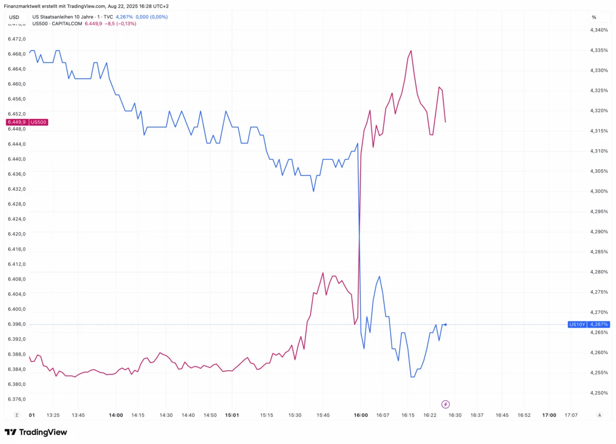 Chart zeigt aktuelle Bewegung der Aktienmärkte in Relation zu Anleiherenditen