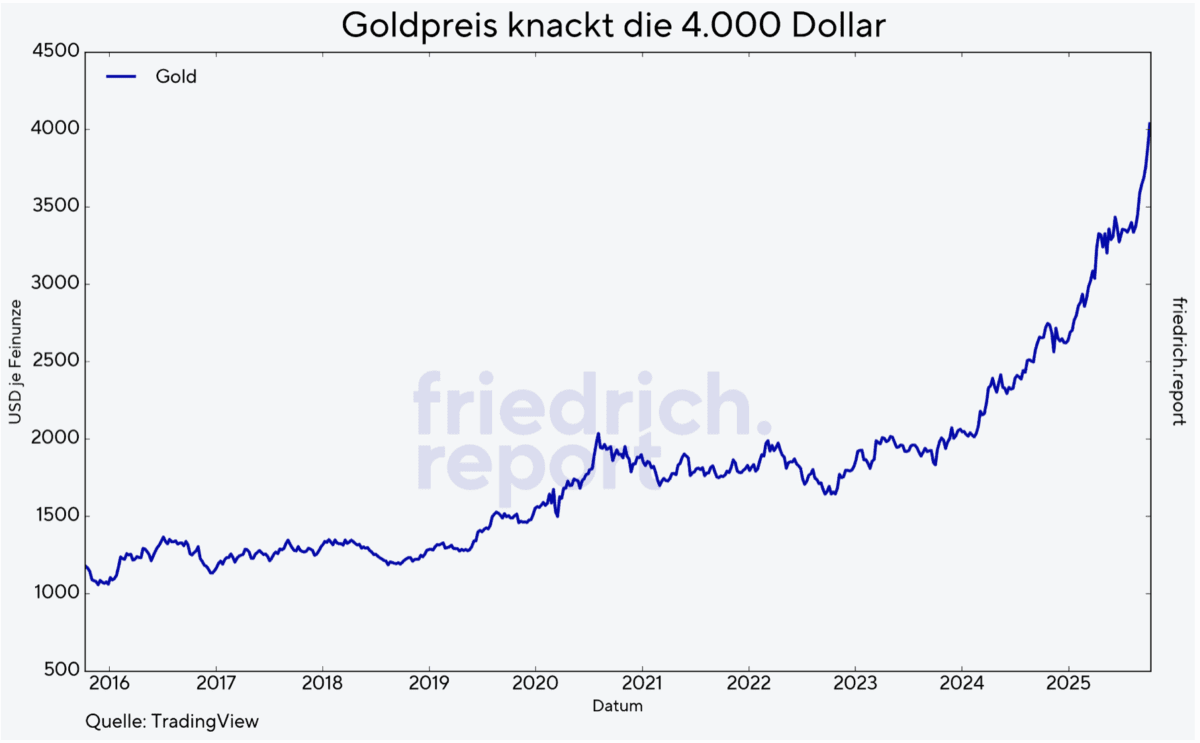 Chart zeigt Preisentwicklung bei Gold seit 2016