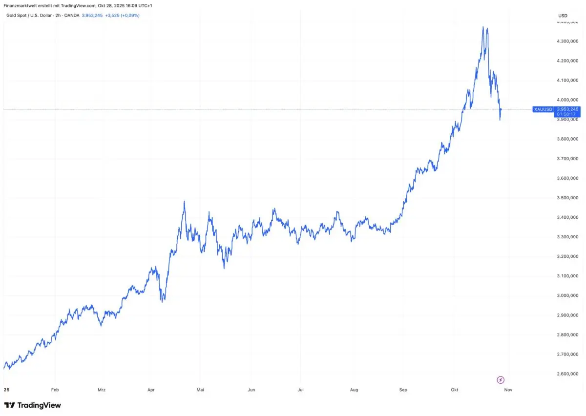 Die Grafik zeigt die Entwicklung des Goldpreises seit Jahresbeginn