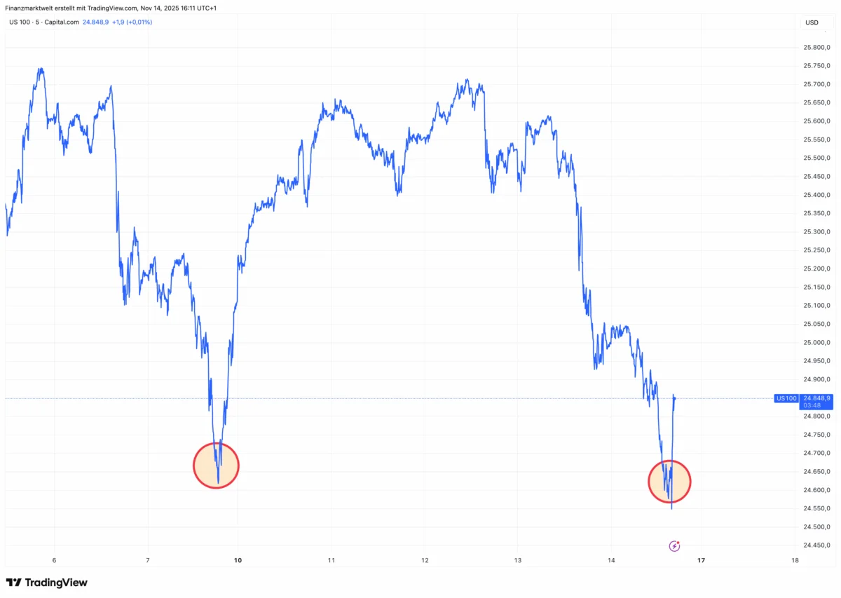 Nasdaq-S-P-500-Dax-Exakt-an-der-Dip-Kauf-Klippe-wie-letzten-Freitag