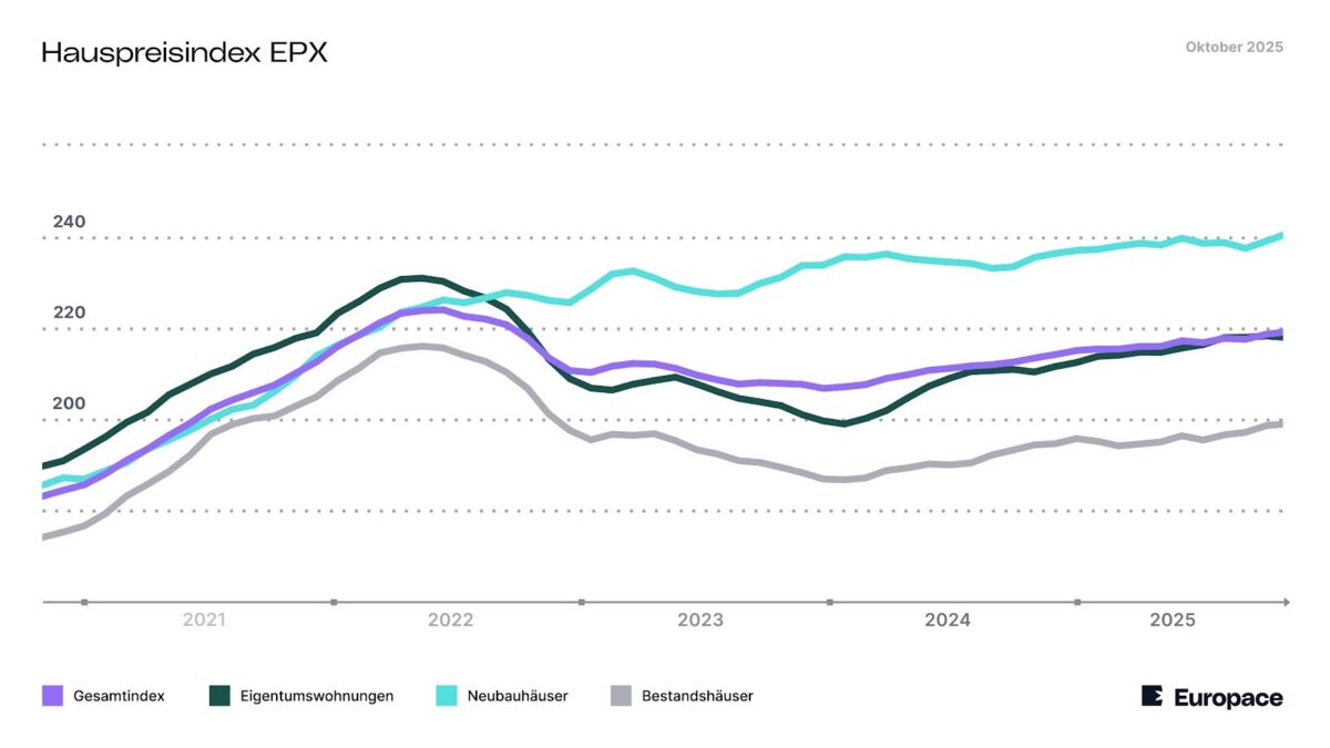 Grafik zeigt Entwicklung der deutschen Immobilienpreise