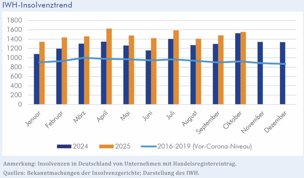 Insolvenzen-steil-bergauf-jetzt-68-ber-Durchschnitt