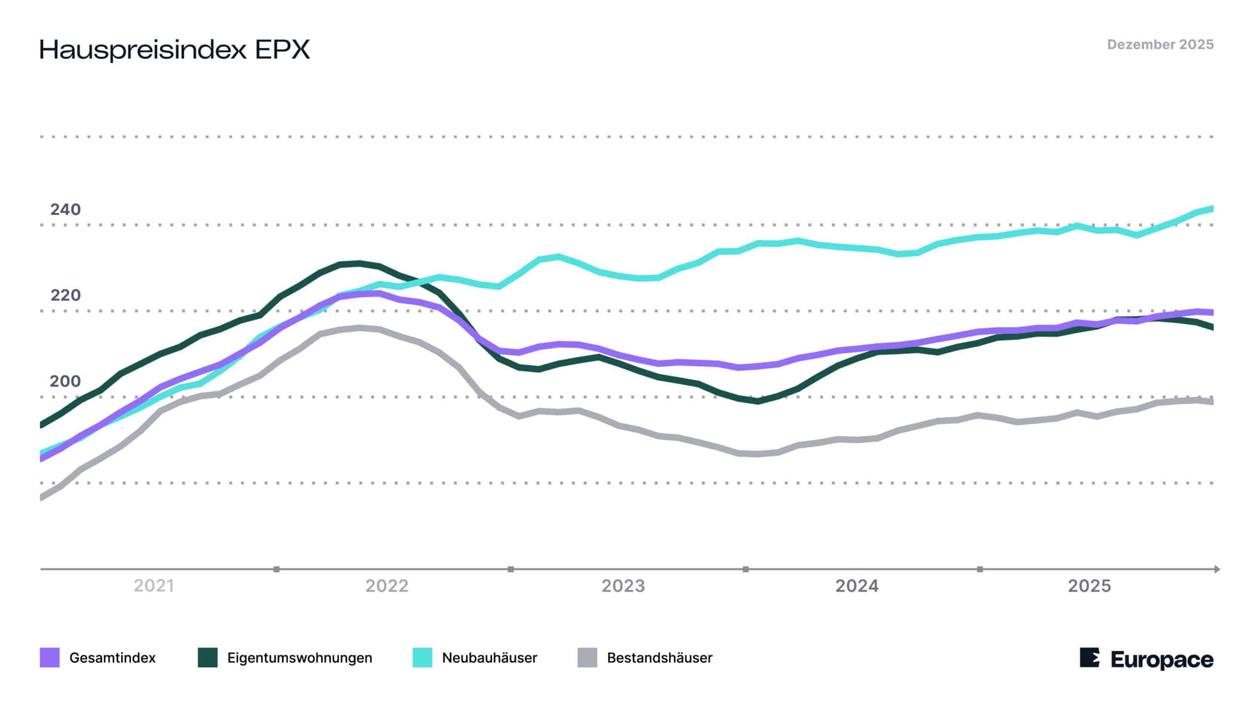 Immobilienpreise-machen-Pause-im-Anstieg