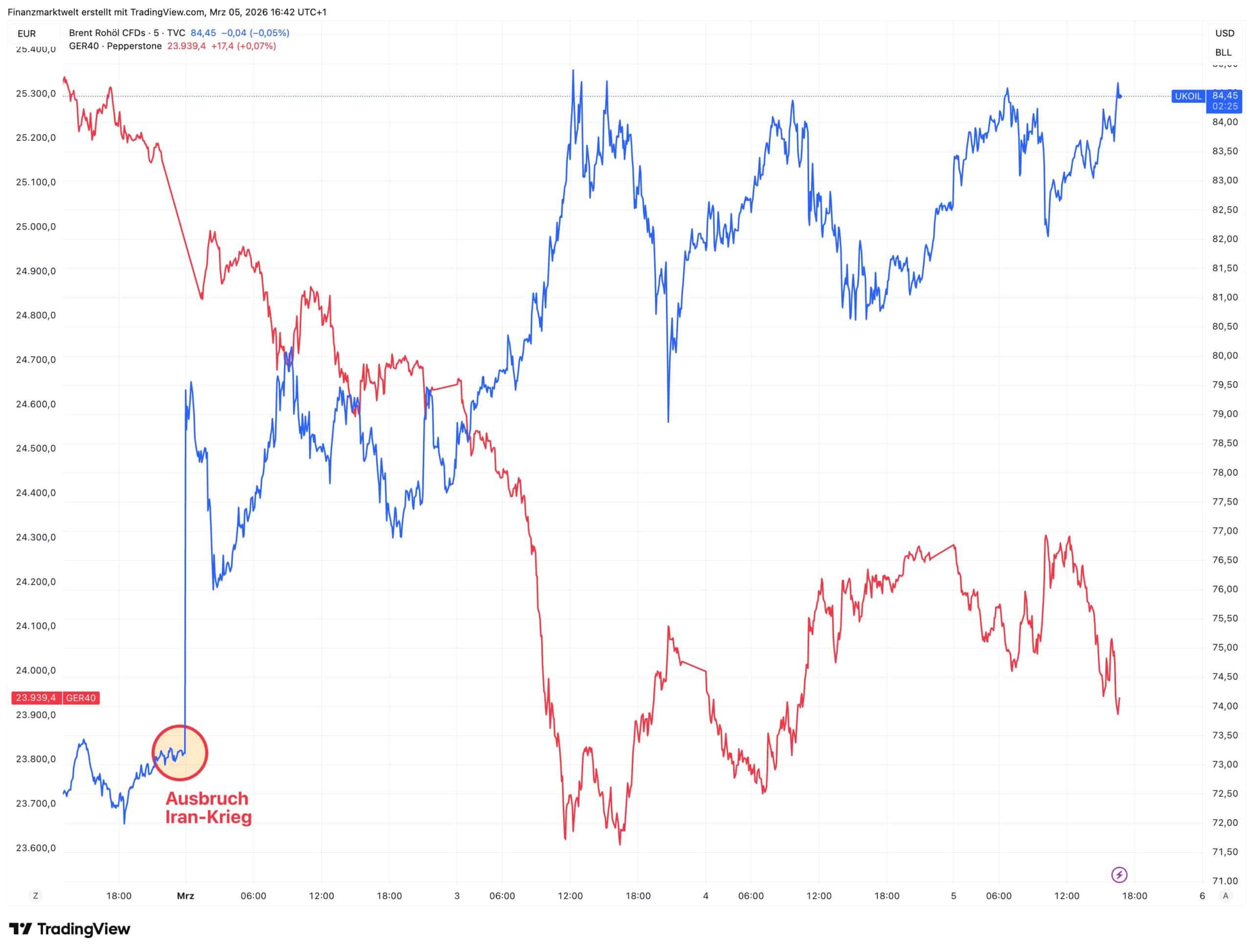 Aktien- und Ölpreisentwicklung am Tag des Iran-Kriegs-Ausbruchs – Kurse im Vergleich.