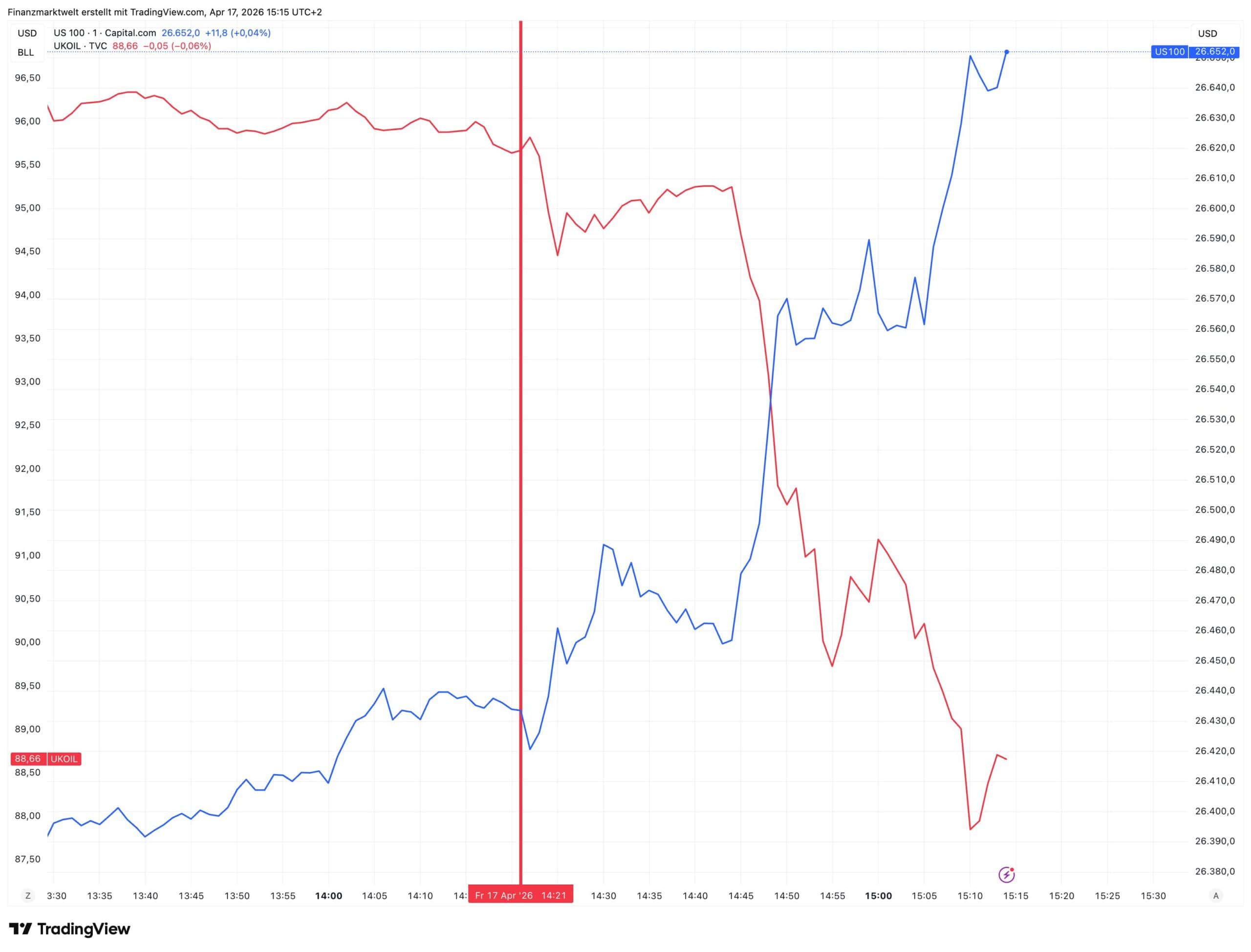 Aktienmärkte und Ölpreis entwickeln sich stark, Anleger profitieren von steigenden Renditen und Gold.